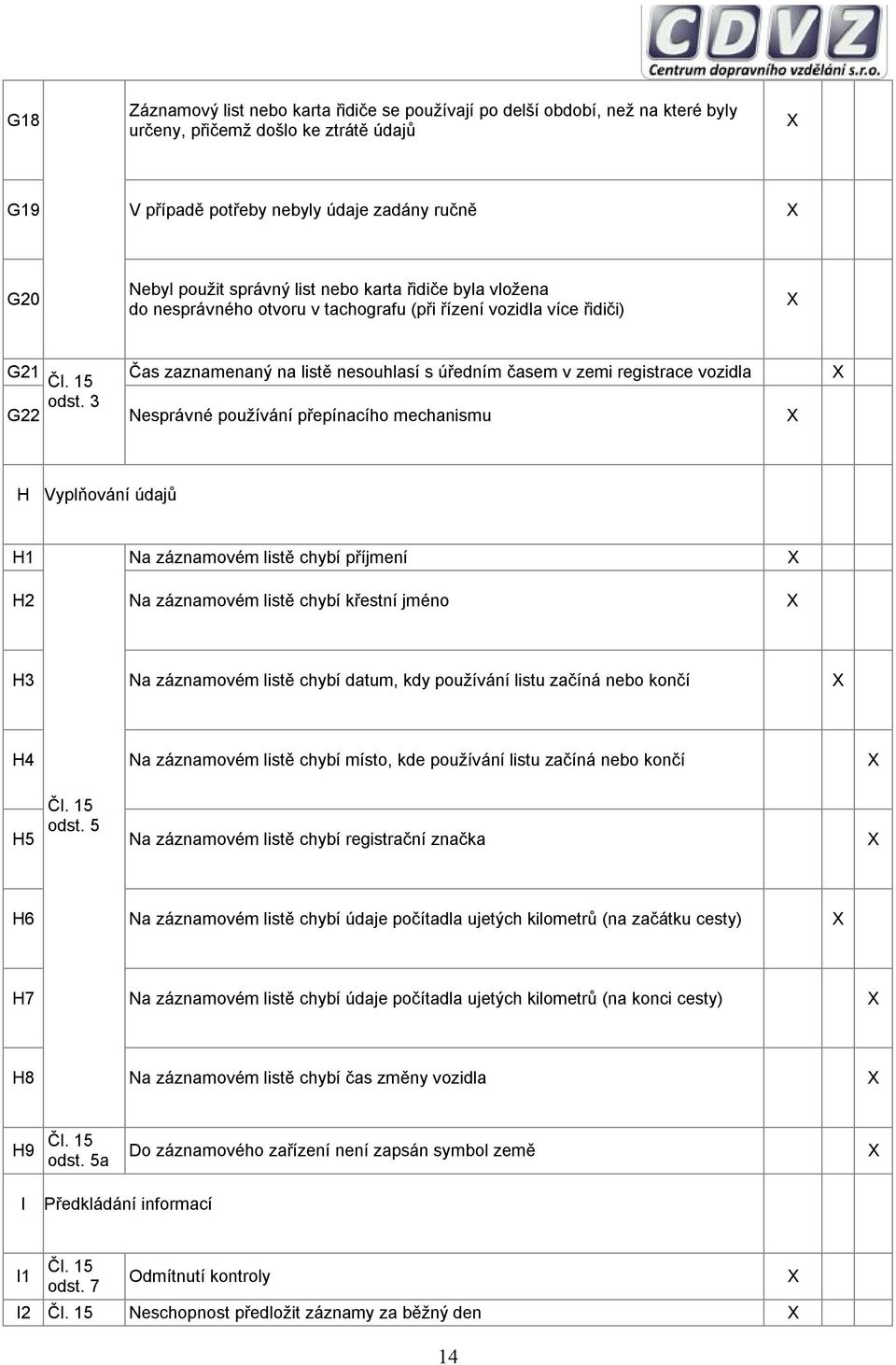 3 G22 esprávné používání přepínacího mechanismu H Vyplňování údajů H1 a záznamovém listě chybí příjmení H2 a záznamovém listě chybí křestní jméno H3 a záznamovém listě chybí datum, kdy používání