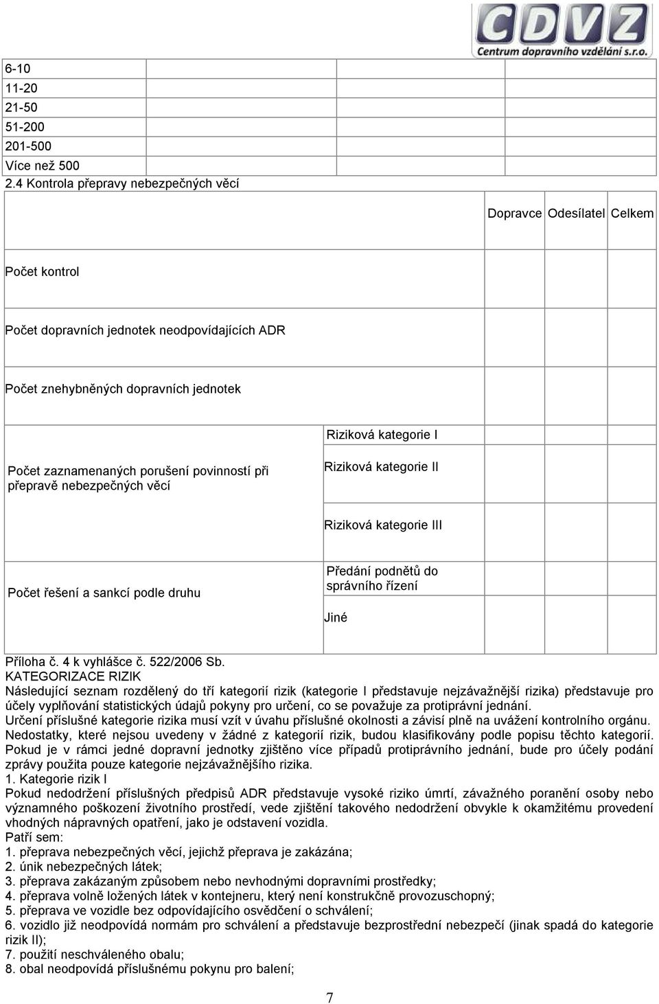 zaznamenaných porušení povinností při přepravě nebezpečných věcí Riziková kategorie II Riziková kategorie III Počet řešení a sankcí podle druhu Předání podnětů do správního řízení Jiné Příloha č.
