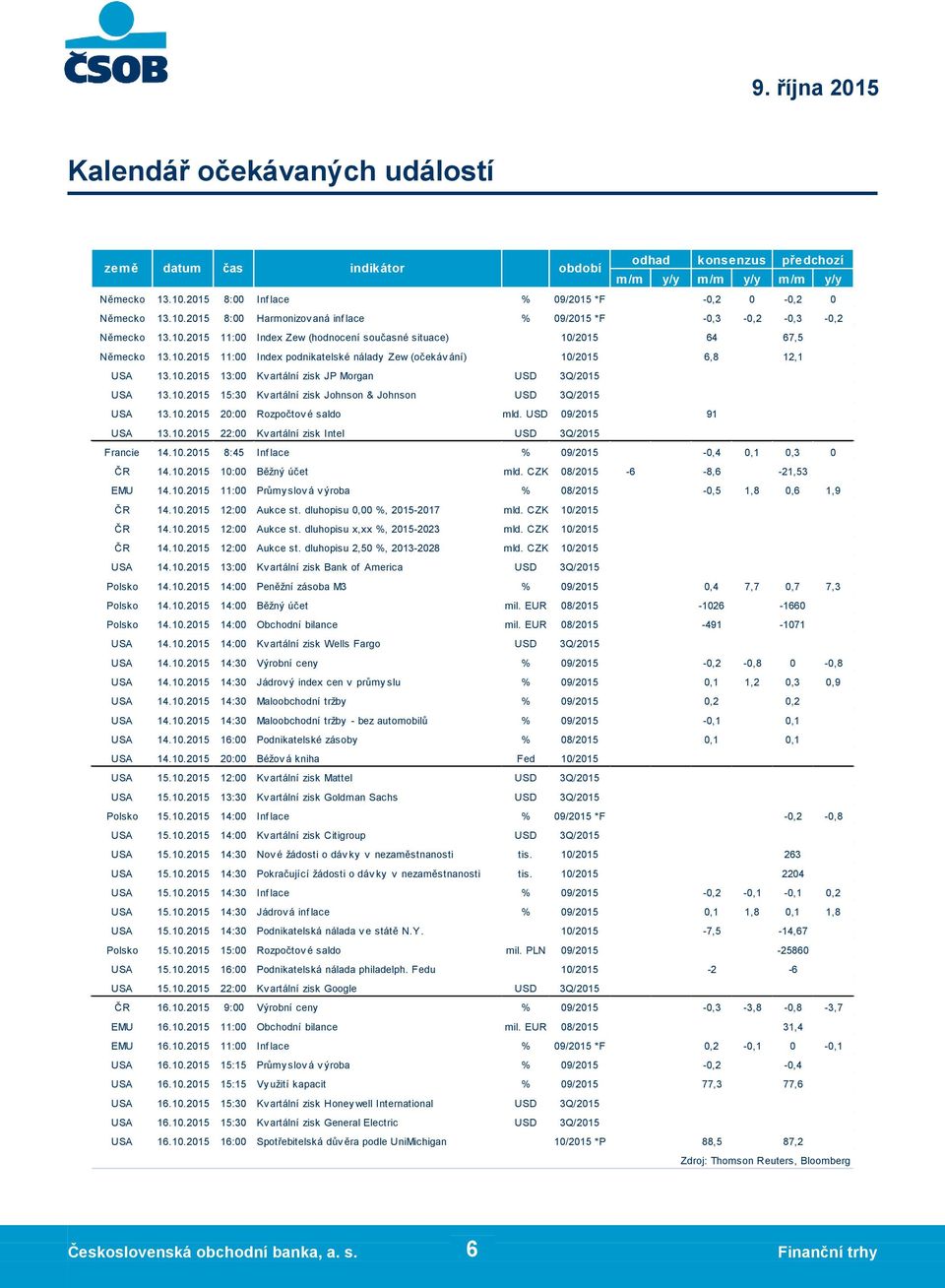 10.2015 20:00 Béžov á kniha Fed 10/2015 USA 15.10.2015 12:00 Kv artální zisk Mattel USD 3Q/2015 USA 15.10.2015 13:30 Kv artální zisk Goldman Sachs USD 3Q/2015 Polsko 15.10.2015 14:00 Inf lace % 09/2015 *F USA 15.