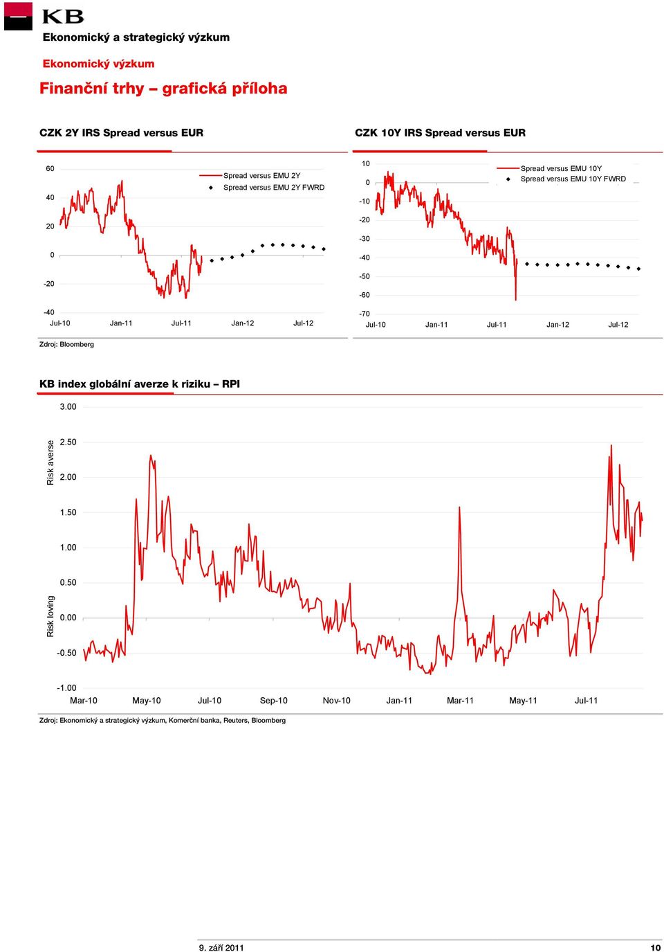 Jan-11 Jul-11 Jan-12 Jul-12 KB index globální averze k riziku RPI 3.00 Risk averse 2.50 2.00 1.50 1.00 0.50 Risk loving 0.00-0.50-1.