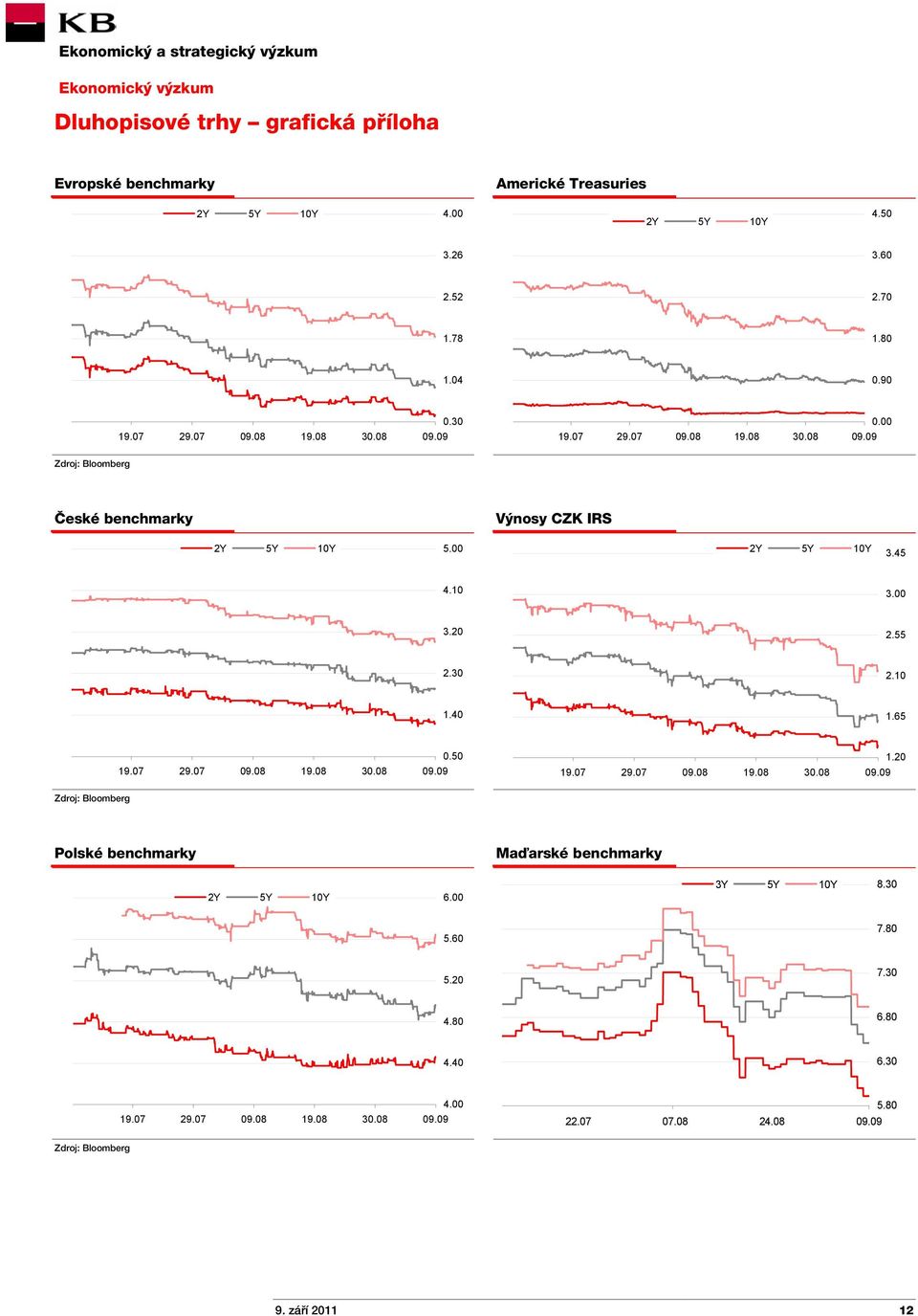00 3.20 2.55 2.30 2.10 1.40 1.65 19.07 29.07 09.08 19.08 30.08 0.50 19.07 29.07 09.08 19.08 30.08 1.20 Polské benchmarky Maďarské benchmarky 2Y 5Y 10Y 6.