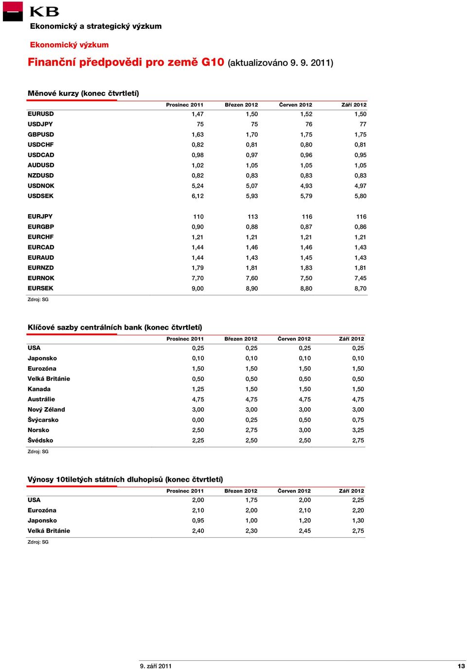 0,97 0,96 0,95 AUDUSD 1,02 1,05 1,05 1,05 NZDUSD 0,82 0,83 0,83 0,83 USDNOK 5,24 5,07 4,93 4,97 USDSEK 6,12 5,93 5,79 5,80 EURJPY 110 113 116 116 EURGBP 0,90 0,88 0,87 0,86 EURCHF 1,21 1,21 1,21 1,21