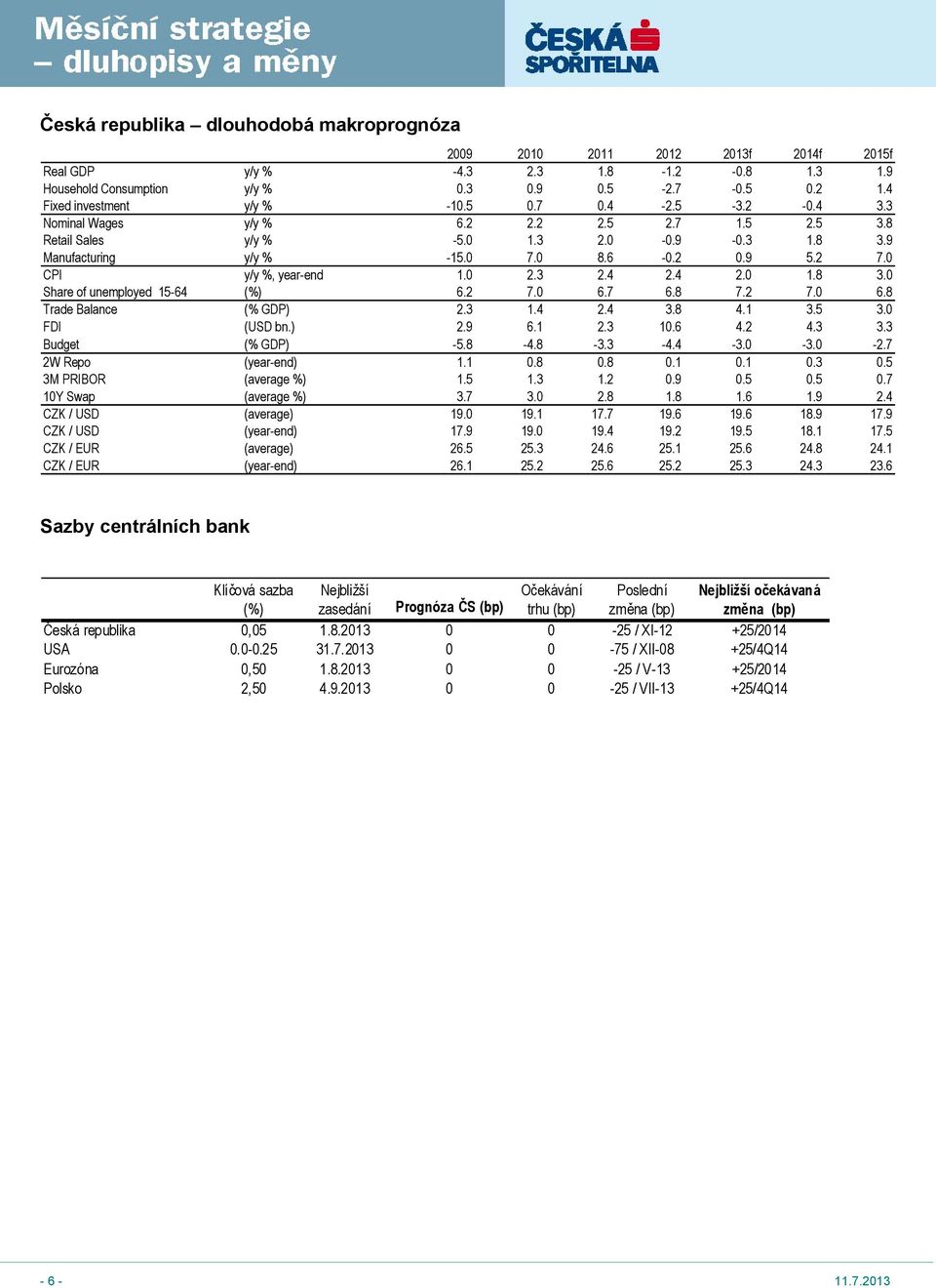 0 CPI y/y %, year-end 1.0 2.3 2.4 2.4 2.0 1.8 3.0 Share of unemployed 15-64 (%) 6.2 7.0 6.7 6.8 7.2 7.0 6.8 Trade Balance (% GDP) 2.3 1.4 2.4 3.8 4.1 3.5 3.0 FDI (USD bn.) 2.9 6.1 2.3 10.6 4.2 4.3 3.