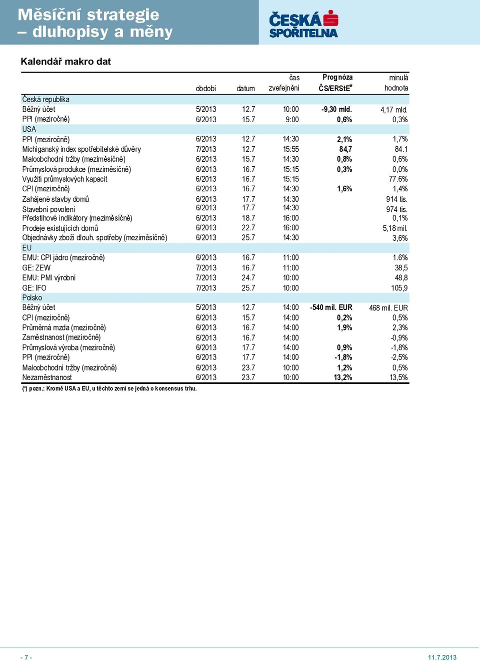 7 14:30 0,8% 0,6% Průmyslová produkce (meziměsíčně) 6/2013 16.7 15:15 0,3% 0,0% Využití průmyslových kapacit 6/2013 16.7 15:15 77.6% CPI (meziročně) 6/2013 16.