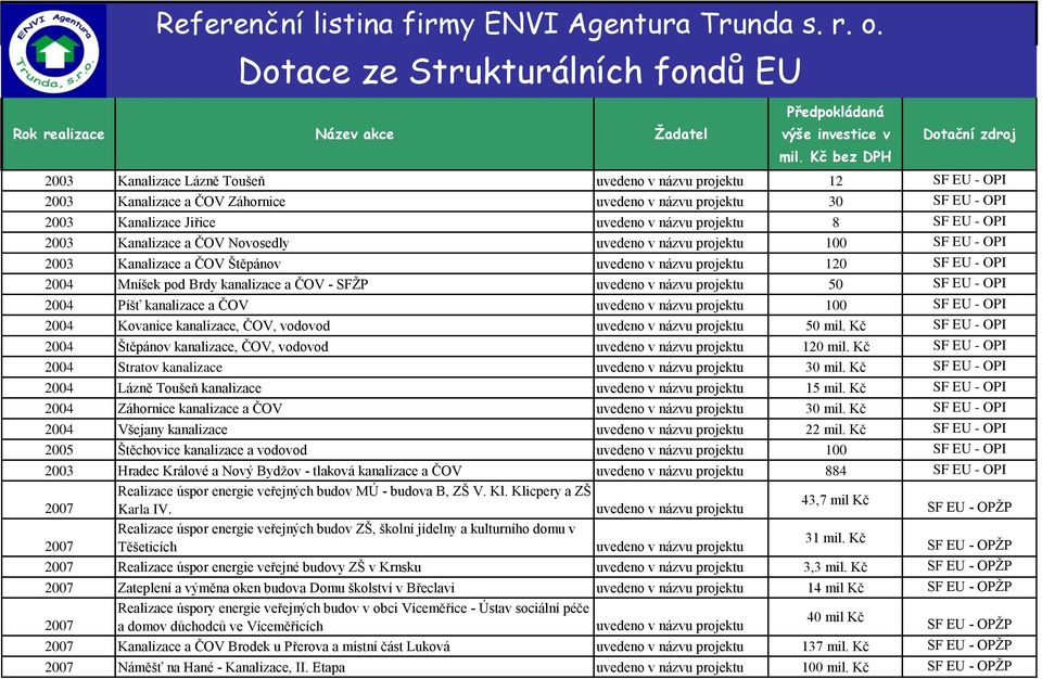 OPI 2003 Kanalizace a ČOV Štěpánov 120 SF EU - OPI 2004 Mníšek pod Brdy kanalizace a ČOV - SFŽP 50 SF EU - OPI 2004 Píšť kanalizace a ČOV 100 SF EU - OPI 2004 Kovanice kanalizace, ČOV, vodovod 50 mil.