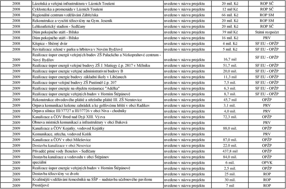 Kč ROP SČ 2008 Dům pokojného stáří - Bílsko 39 mil Kč Státní rozpočet 2008 Dům pokojného stáří - Bílsko 16 mil. Kč PRV 2008 Křepice - Sběrný dvůr 4 mil.