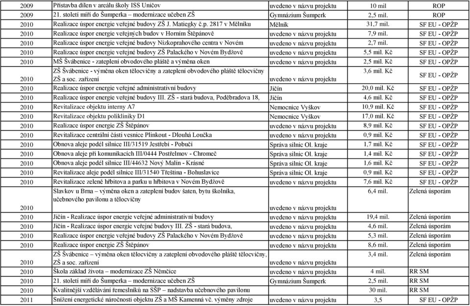 2010 Realizace úspor energie veřejné budovy Nízkoprahového centra v Novém 2,7 mil. 2010 Bydžově Realizace úspor energie veřejné budovy ZŠ Palackého v Novém Bydžově 5,5 mil.