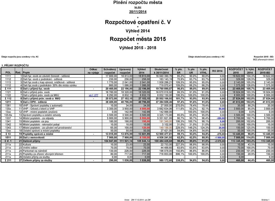 PŘÍJMY ROZPOČTU Odkaz Schválený Upravený Výhled Skutečnost % pln. % pln % pln. ROZPOČET % Výhl. ROZPOČET RO 2014 POL Řád. Popis na výdaje 2014 k 30/11/2014 SR UR VÝHL 2015 2014 2015-BD 1111 1 Daň fyz.