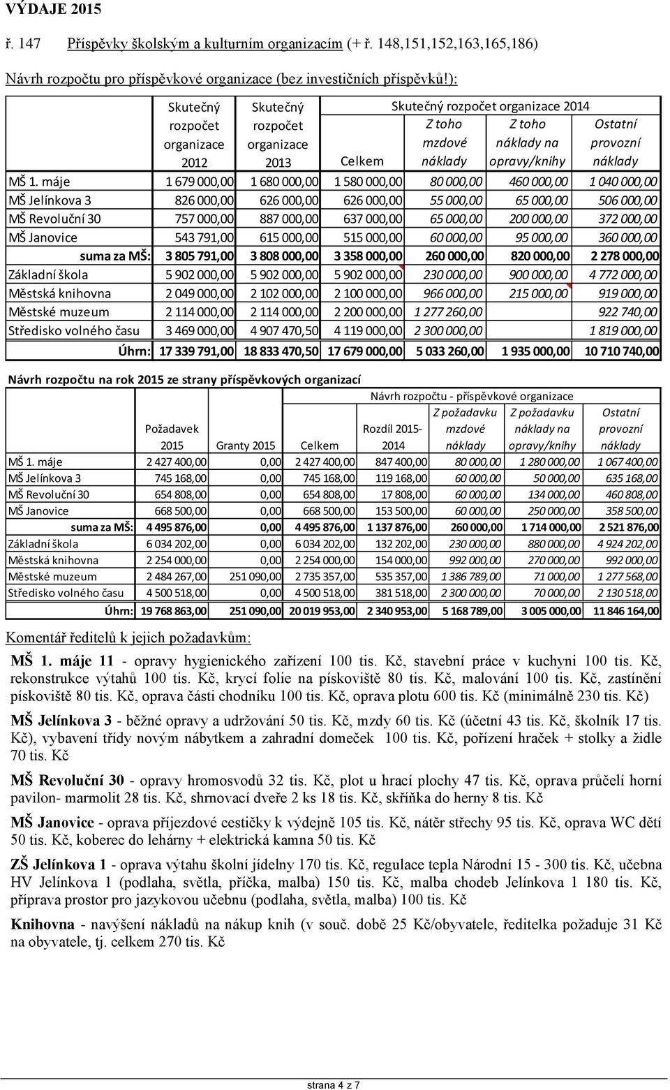 máje 1 679 000,00 1 680 000,00 1 580 000,00 80 000,00 460 000,00 1 040 000,00 MŠ Jelínkova 3 826 000,00 626 000,00 626 000,00 55 000,00 65 000,00 506 000,00 MŠ Revoluční 30 757 000,00 887 000,00 637