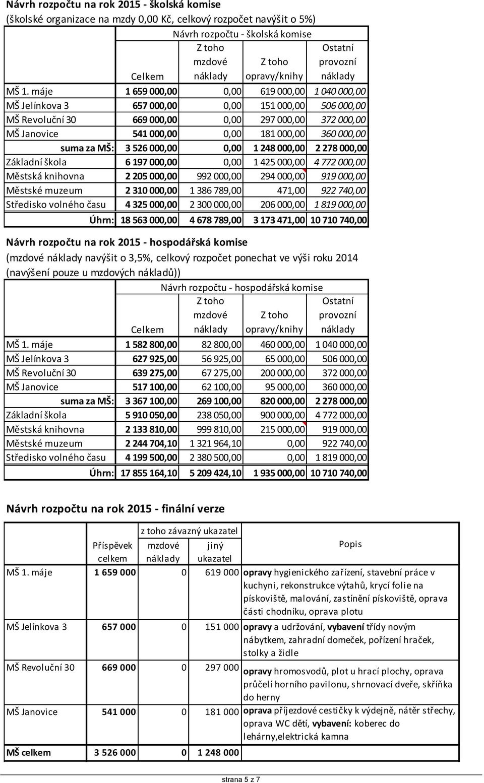 000,00 suma za MŠ: 3 526 000,00 0,00 1 248 000,00 2 278 000,00 Základní škola 6 197 000,00 0,00 1 425 000,00 4 772 000,00 Městská knihovna 2 205 000,00 992 000,00 294 000,00 919 000,00 Městské muzeum