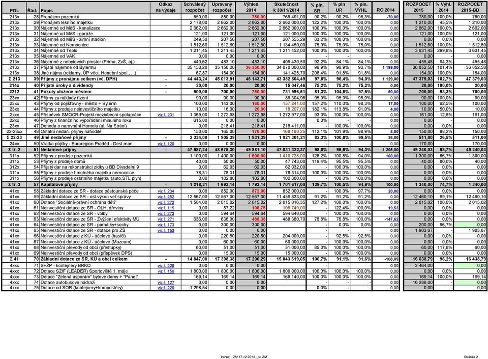 122,2% 100,0% 100,0% 0,00 1 210,00 45,5% 1 210,00 213x 30 Nájemné od MěS - kanalizace 2 662,00 2 662,00 2 662,00 2 662 000,00 100,0% 100,0% 100,0% 0,00 2 662,00 100,0% 2 662,00 213x 31 Nájemné od MěS