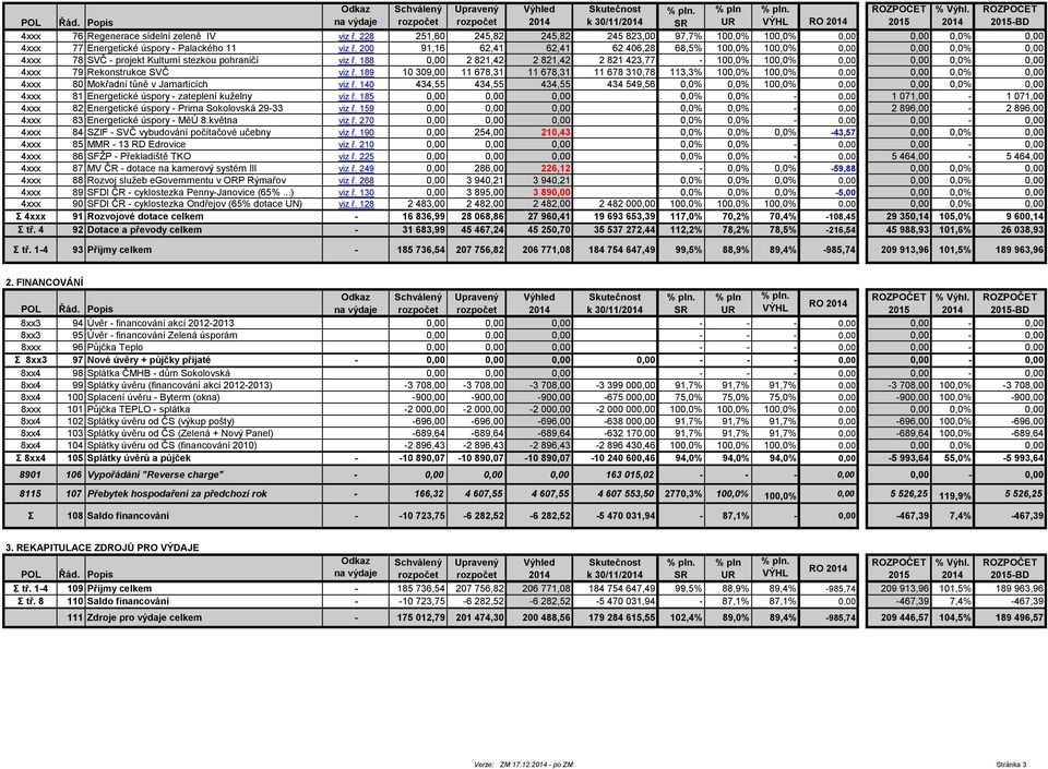 200 91,16 62,41 62,41 62 406,28 68,5% 100,0% 100,0% 0,00 0,00 0,0% 0,00 4xxx 78 SVČ - projekt Kulturní stezkou pohraničí viz ř.