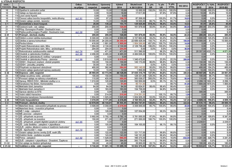 čipování psů 0,00 18,00 18,00 17 617,80-97,9% 97,9% 0,00 10,00 55,6% 10,00 10 114 Lesní cesta Kyselá 0,00 0,00 0,00 - - - 0,00 0,00-0,00 10 115 Činnost odbor.lesního hospodáře, melio.dřeviny viz ř.