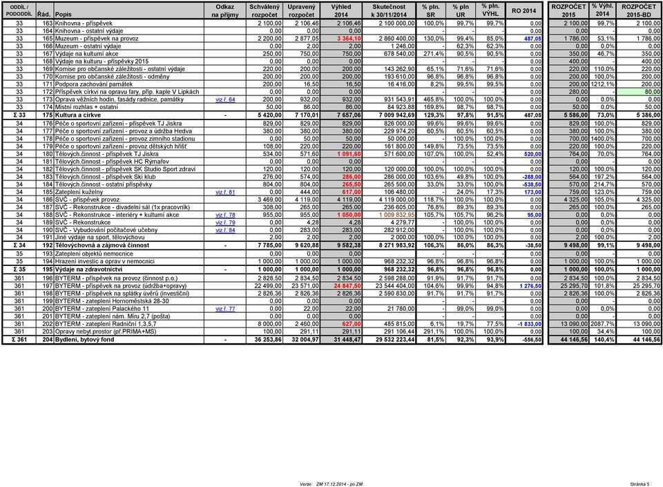 Knihovna - ostatní výdaje 0,00 0,00 0,00 - - - 0,00 0,00-0,00 33 165 Muzeum - příspěvek na provoz 2 200,00 2 877,05 3 364,10 2 860 400,00 130,0% 99,4% 85,0% 487,05 1 786,00 53,1% 1 786,00 33 166