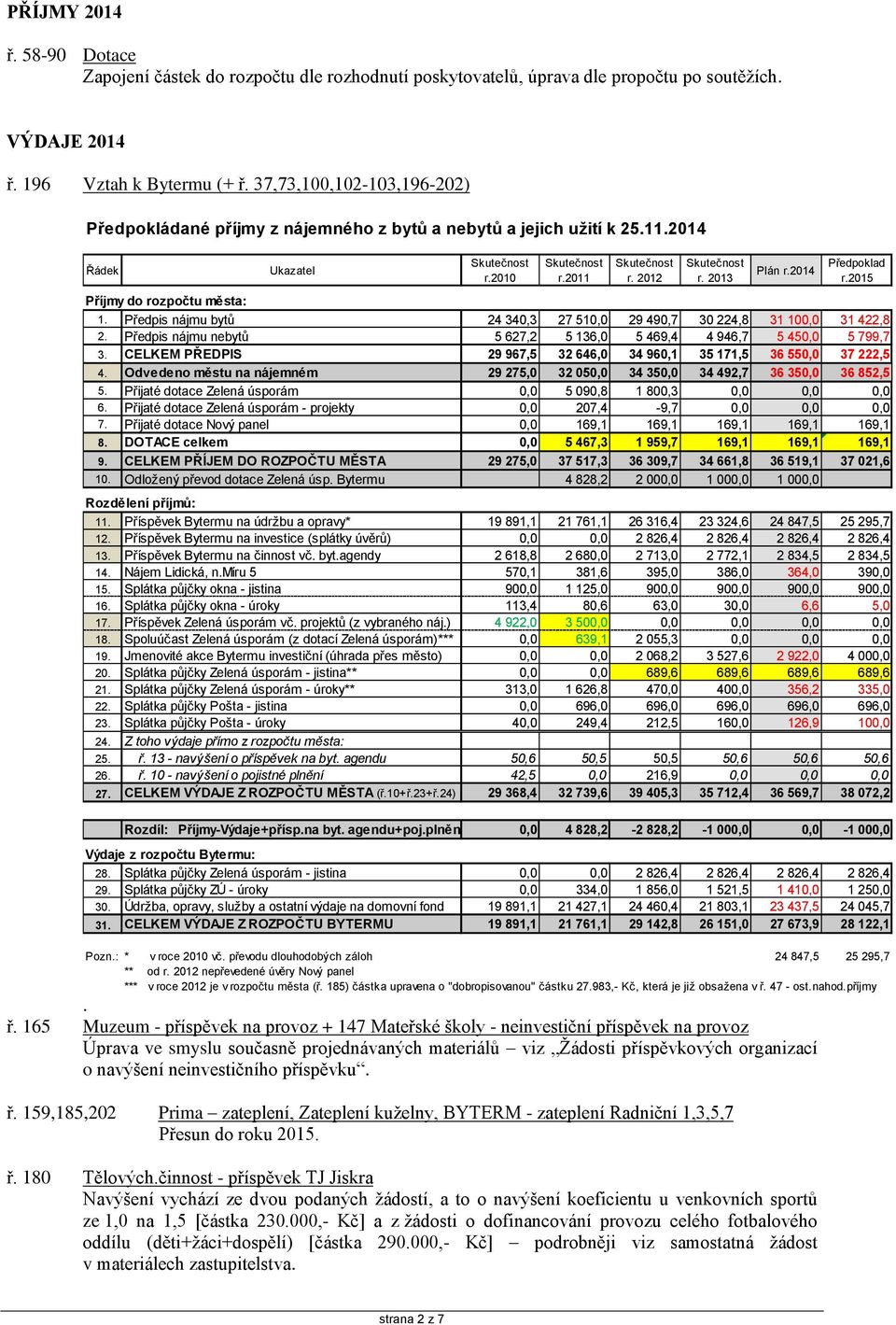 2012 Skutečnost r. 2013 Plán r.2014 Předpoklad r.2015 1. Předpis nájmu bytů 24 340,3 27 510,0 29 490,7 30 224,8 31 100,0 31 422,8 2.