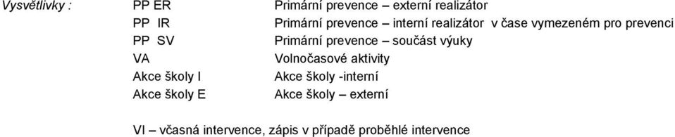 prevence součást výuky VA Volnočasové aktivity Akce školy I Akce školy