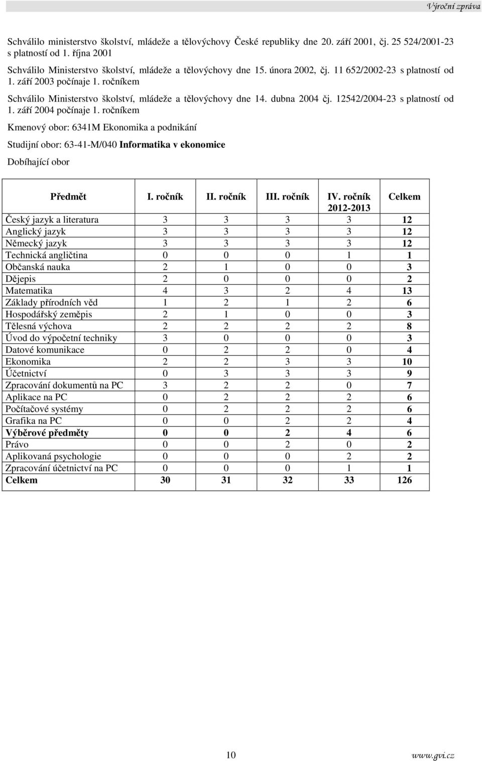 září 2004 počínaje 1. ročníkem Kmenový obor: 6341M Ekonomika a podnikání Studijní obor: 63-41-M/040 Informatika v ekonomice Dobíhající obor Předmět I. ročník II. ročník III. ročník IV.