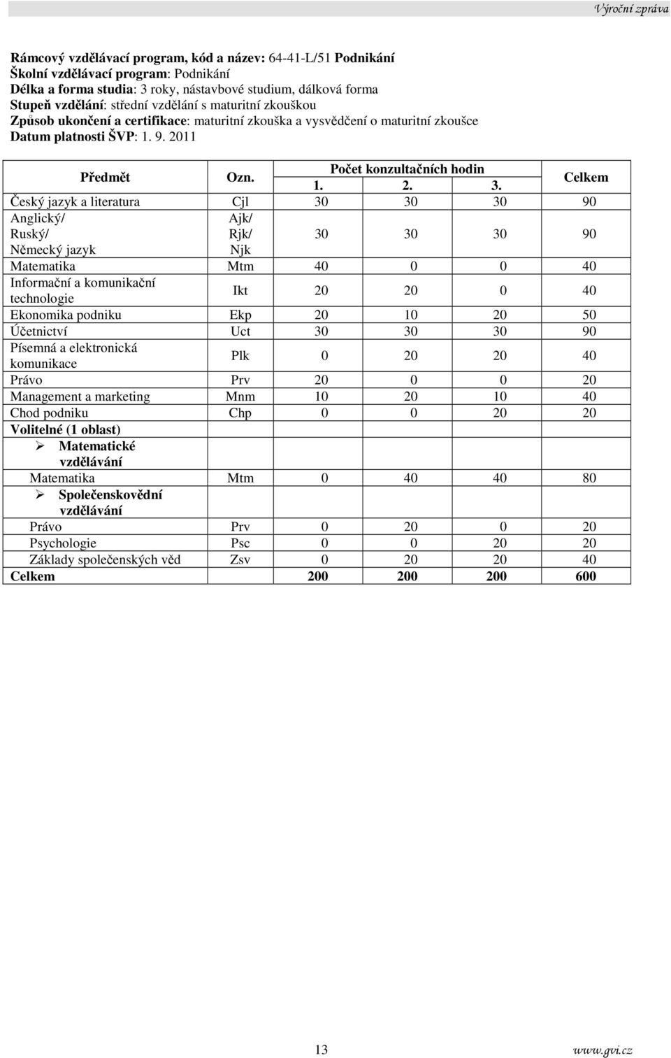 Celkem Český jazyk a literatura Cjl 30 30 30 90 Anglický/ Ruský/ Ajk/ Rjk/ 30 30 30 90 Německý jazyk Njk Matematika Mtm 40 0 0 40 Informační a komunikační technologie Ikt 20 20 0 40 Ekonomika podniku