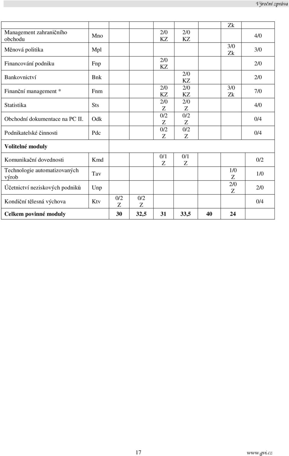 výchova Mno Mpl Fnp Bnk Fnm Sts Odk Pdc Kmd Tav Unp Ktv 0/2 Z Celkem povinné moduly 30 32,5 31 33,5 40 24 0/2 Z 2/0 KZ 2/0 KZ 2/0 KZ 2/0 Z 0/2 Z