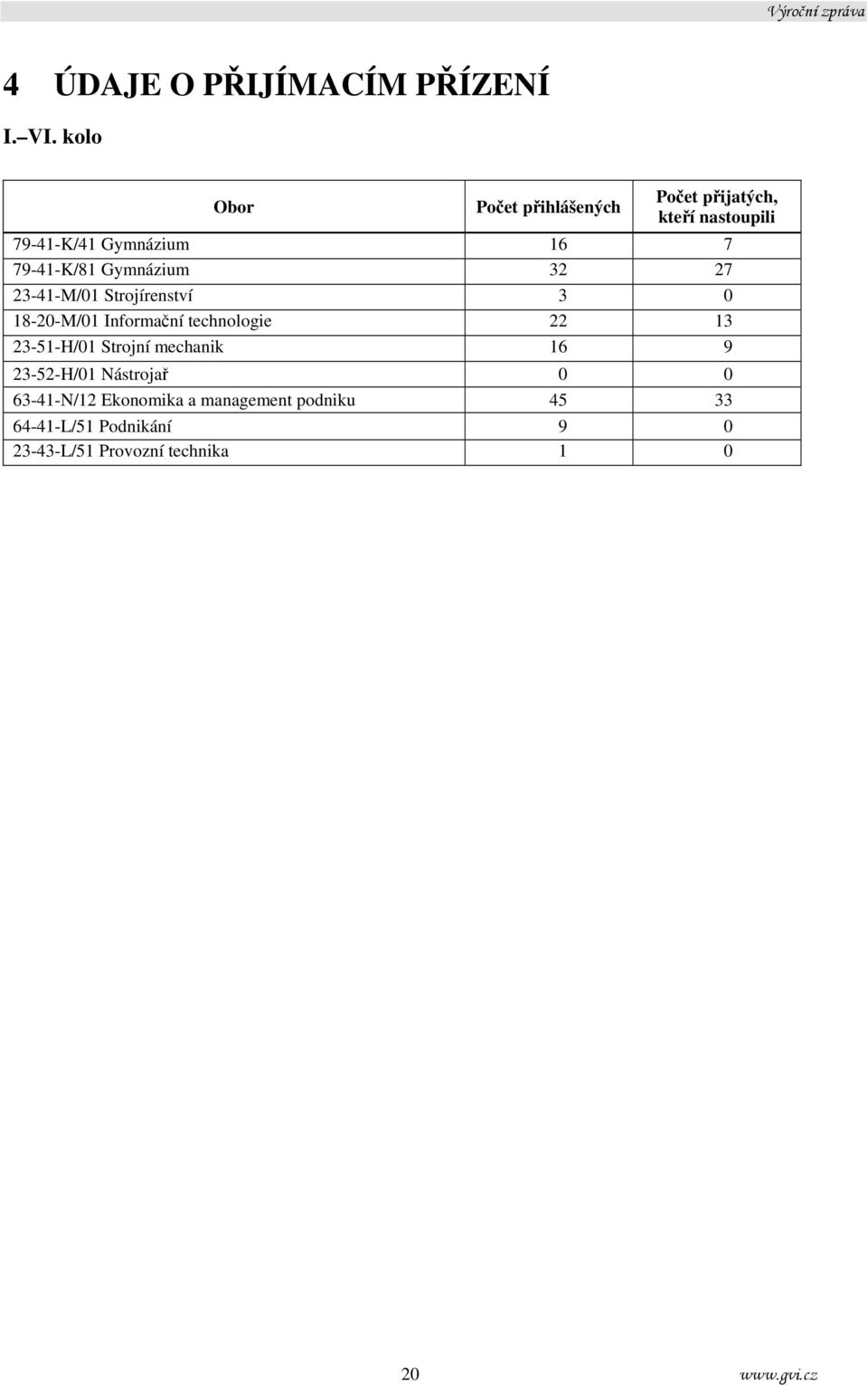 ymnázium 32 27 23-41-M/01 Strojírenství 3 0 18-20-M/01 Informační technologie 22 13 23-51-H/01