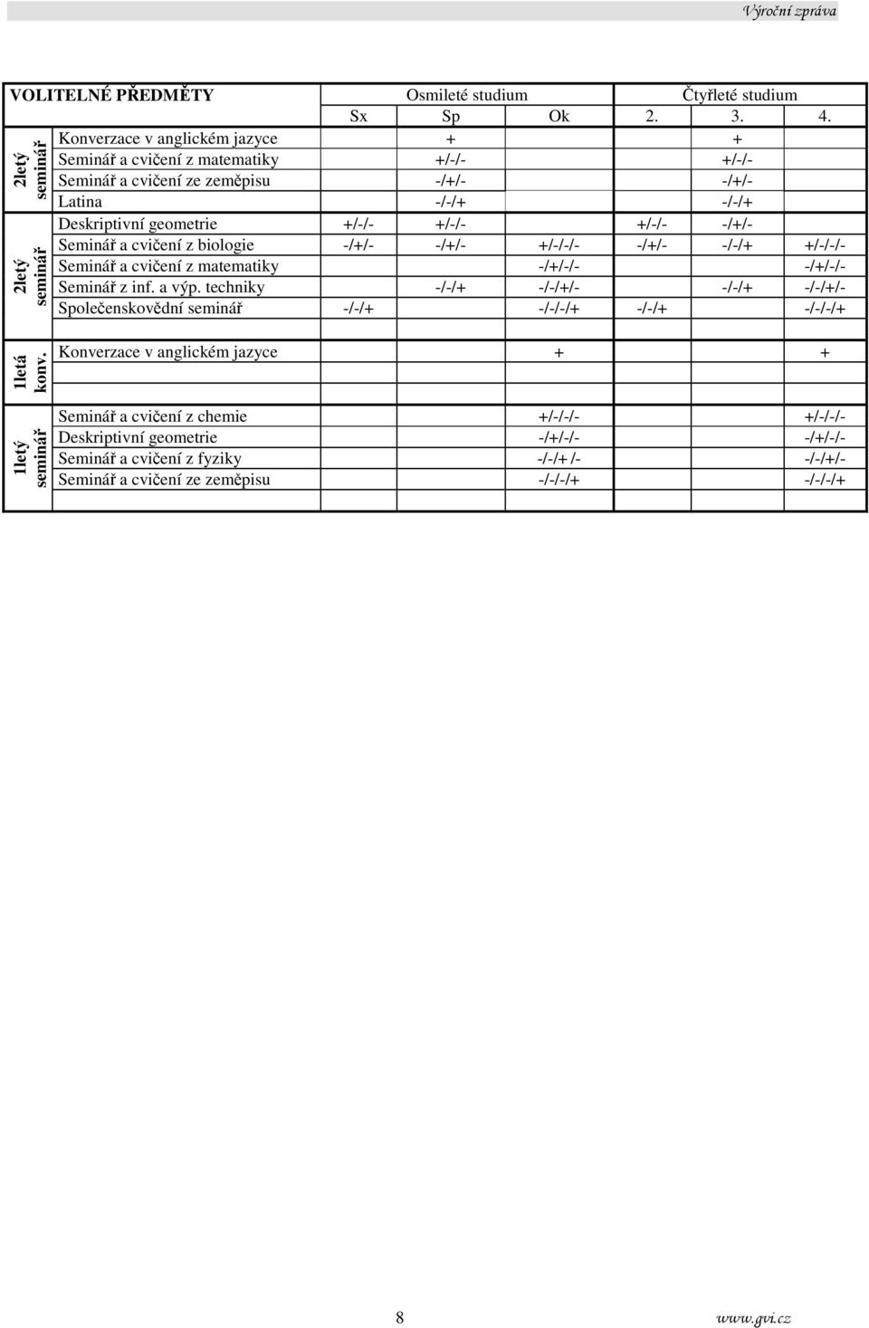 +/-/- +/-/- +/-/- -/+/- Seminář a cvičení z biologie -/+/- -/+/- +/-/-/- -/+/- -/-/+ +/-/-/- Seminář a cvičení z matematiky -/+/-/- -/+/-/- Seminář z inf. a výp.