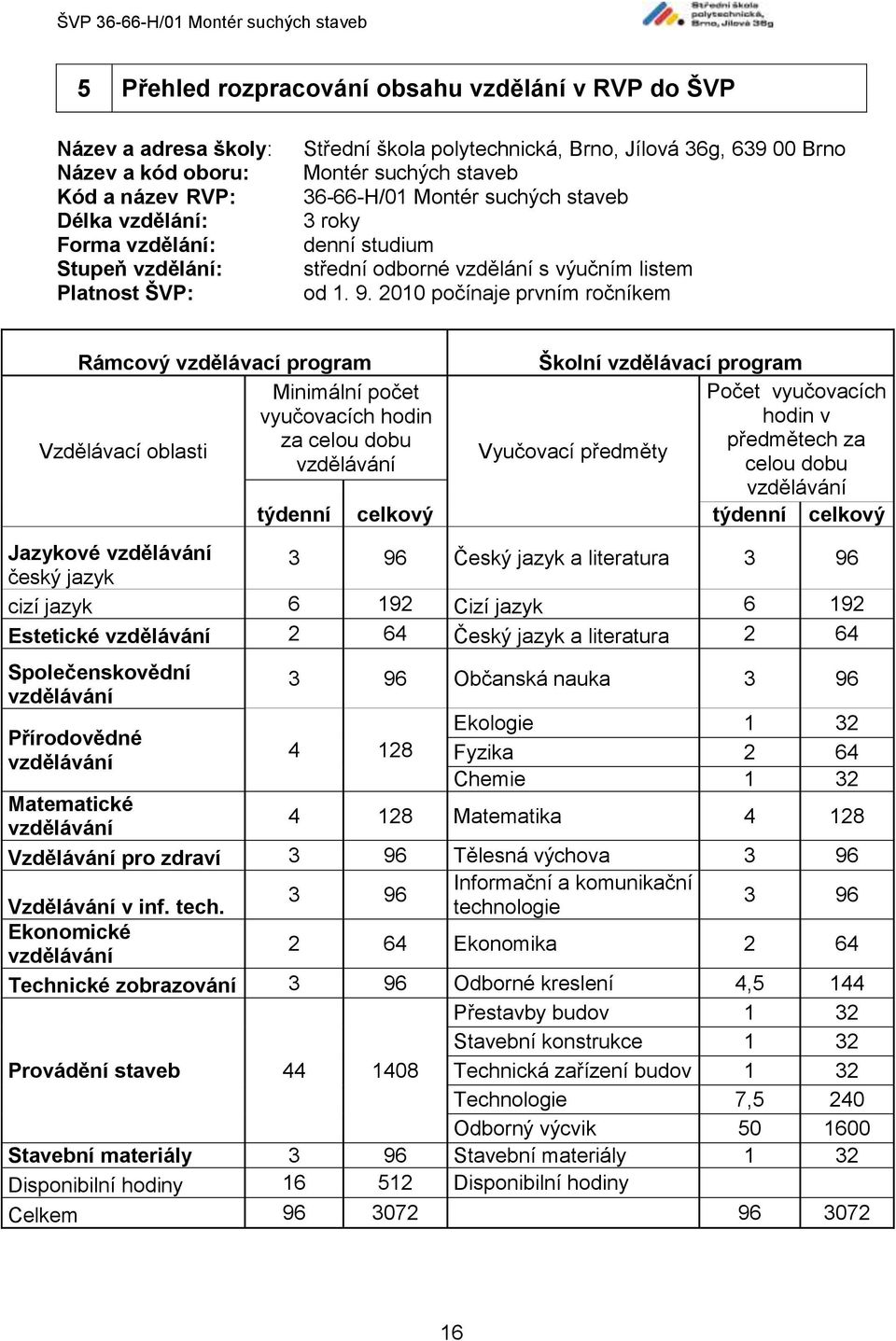 2010 počínaje prvním ročníkem Rámcový vzdělávací program Školní vzdělávací program Minimální počet vyučovacích hodin Počet vyučovacích hodin v Vzdělávací oblasti za celou dobu předmětech za Vyučovací