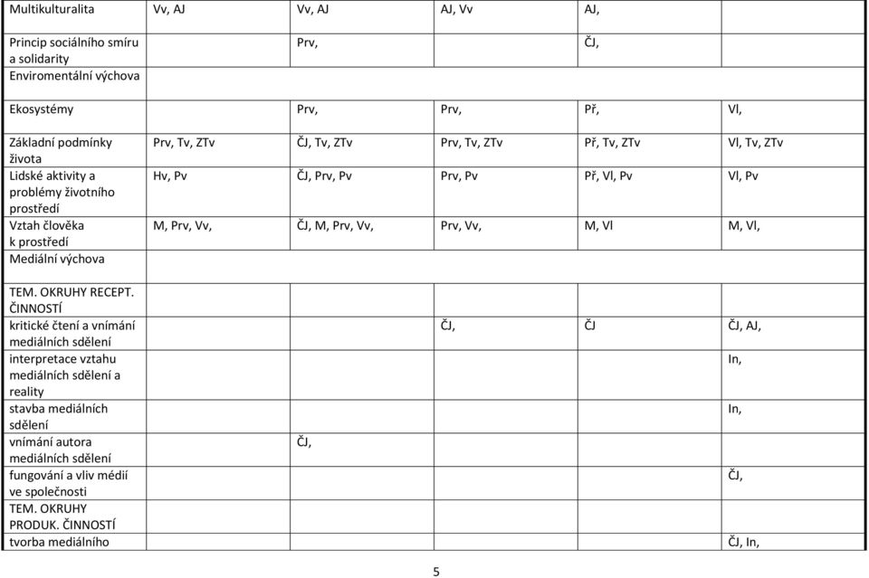 Pv Vl, Pv M, Prv, Vv, ČJ, M, Prv, Vv, Prv, Vv, M, Vl M, Vl, TEM. OKRUHY RECEPT.