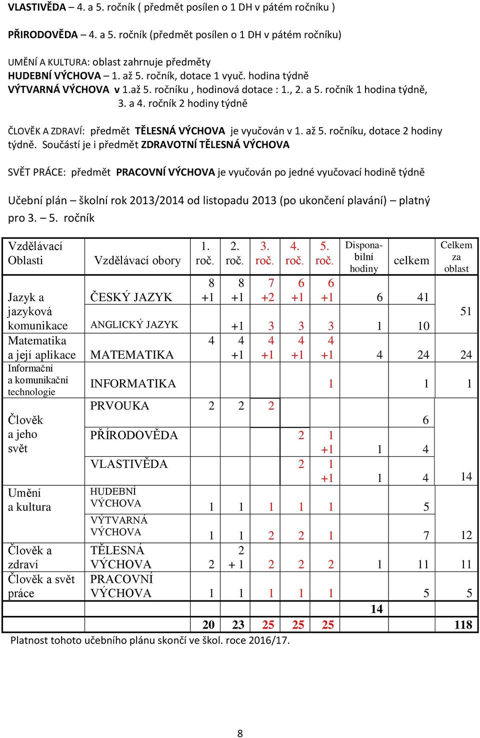 ročník 2 hodiny týdně ČLOVĚK A ZDRAVÍ: předmět TĚLESNÁ VÝCHOVA je vyučován v 1. až 5. ročníku, dotace 2 hodiny týdně.