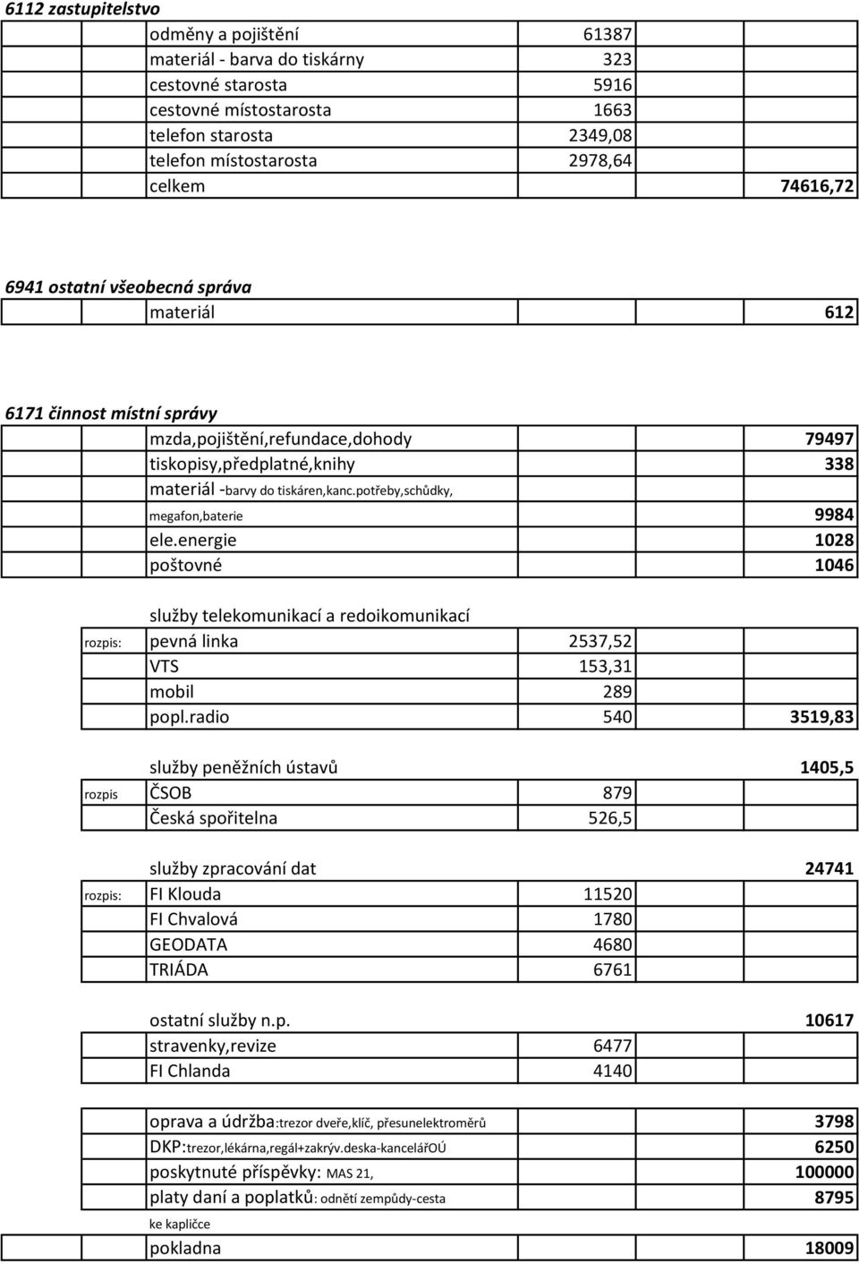 potřeby,schůdky, megafon,baterie 9984 ele.energie 1028 poštovné 1046 služby telekomunikací a redoikomunikací rozpis: pevná linka 2537,52 VTS 153,31 mobil 289 popl.