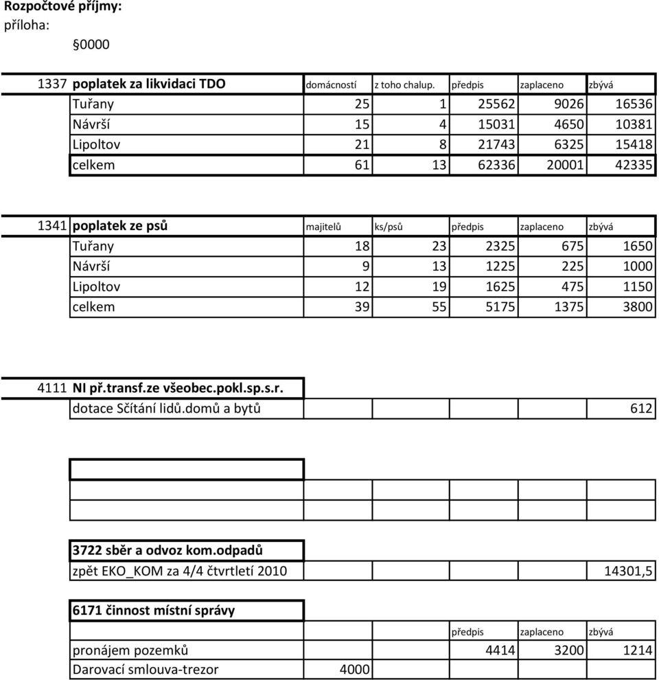 majitelů ks/psů předpis zaplaceno zbývá Tuřany 18 23 2325 675 1650 Návrší 9 13 1225 225 1000 Lipoltov 12 19 1625 475 1150 celkem 39 55 5175 1375 3800 4111 NI př.