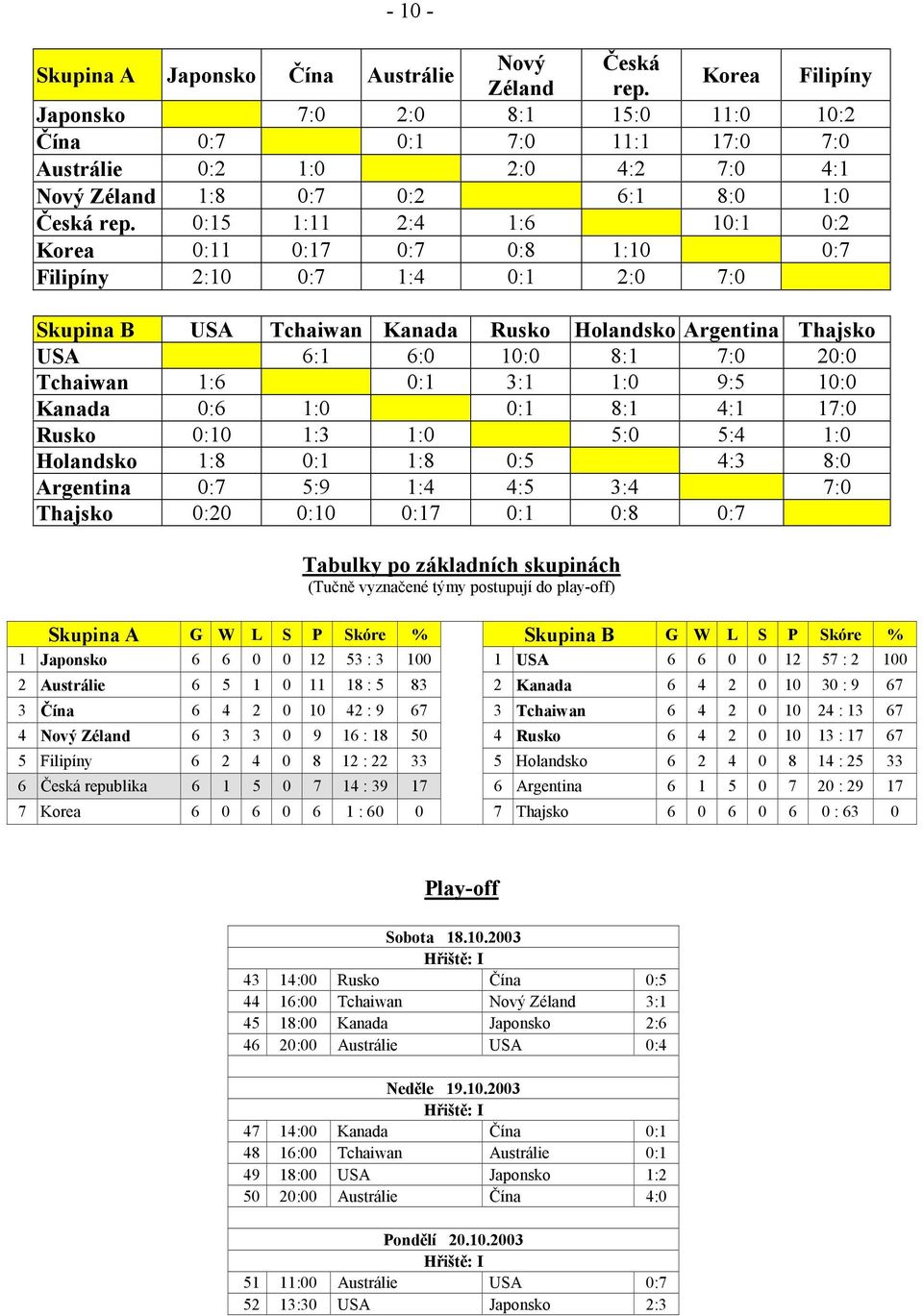 0:15 1:11 2:4 1:6 10:1 0:2 Korea 0:11 0:17 0:7 0:8 1:10 0:7 Filipíny 2:10 0:7 1:4 0:1 2:0 7:0 Skupina B USA Tchaiwan Kanada Rusko Holandsko Argentina Thajsko USA 6:1 6:0 10:0 8:1 7:0 20:0 Tchaiwan