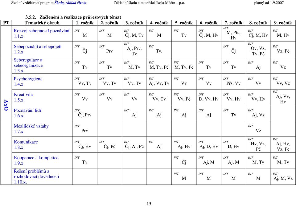 5.x. Poznávání lidí 1.6.x. Čj, Prv Aj, Aj, Pč Aj D,, Hv Aj, Hv, Hv Aj, Vz Aj,, Hv Mezilidské vztahy 1.7.x. Prv Vz Komunikace 1.8.x. Čj, Hv Čj, Pč Čj, Aj, Pč Aj Aj, Hv Aj, D, Hv D, Hv Hv, Vz, Pč Aj, Hv, Vz, Pč Kooperace a kompetice 1.