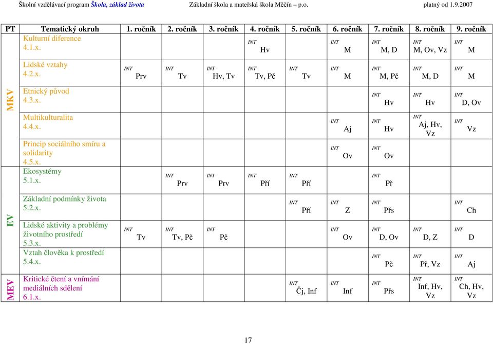 2.x. Pří Z Přs Ch EV Lidské aktivity a problémy životního prostředí 5.3.x. Vztah člověka k prostředí 5.4.x., Pč Pč Ov D, Ov Pč D, Z Př, Vz D Aj MEV Kritické čtení a vnímání mediálních sdělení 6.