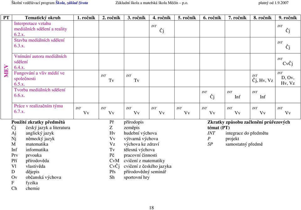 jazyk a literatura Aj anglický jazyk Nj německý jazyk M matematika Inf informatika Prv prvouka Pří přírodověda Vl vlastivěda D dějepis Ov občanská výchova F fyzika Ch chemie Př přírodopis Z zeměpis