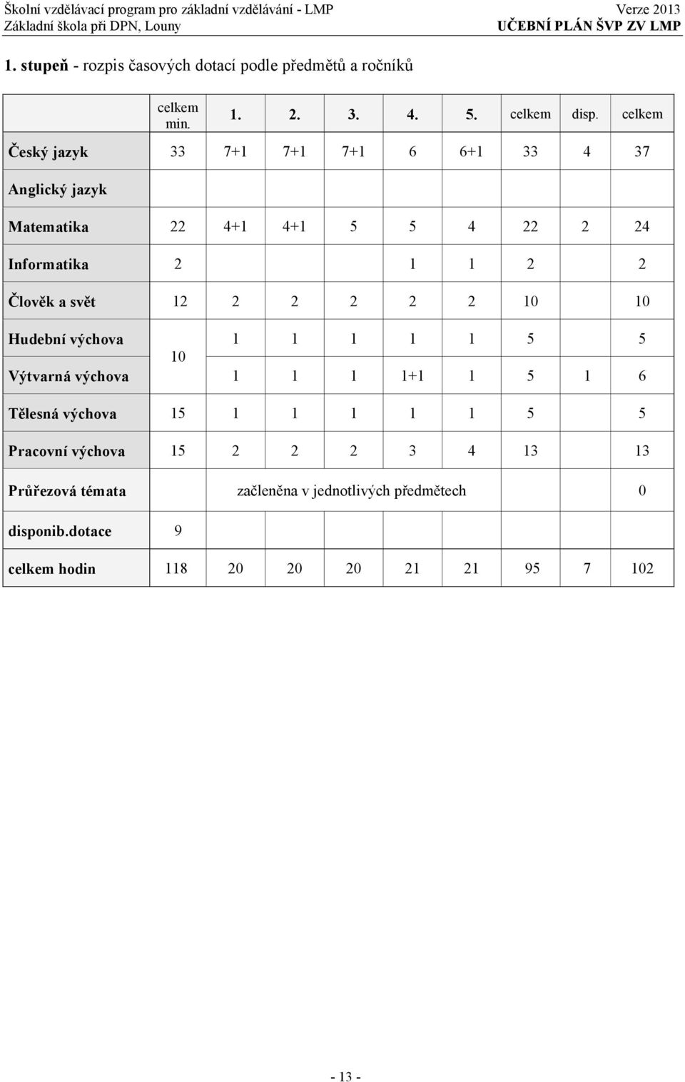 celkem Český jazyk 33 7+1 7+1 7+1 6 6+1 33 4 37 Anglický jazyk Matematika 22 4+1 4+1 5 5 4 22 2 24 Informatika 2 1 1 2 2 Člověk