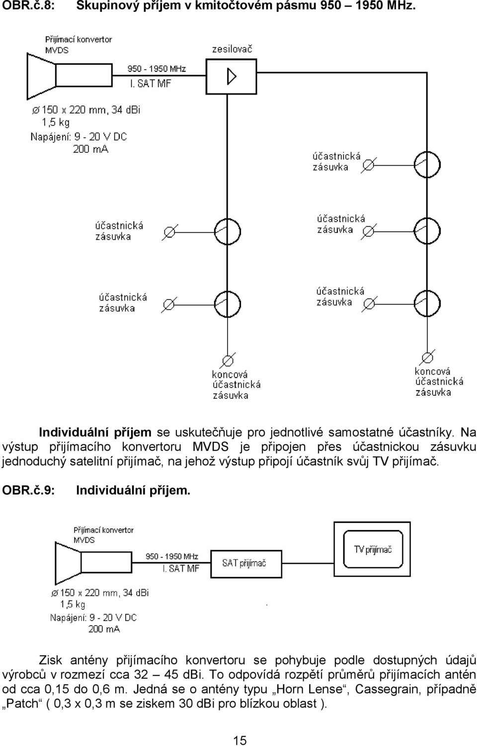 přijímač. OBR.č.9: Individuální příjem. Zisk antény přijímacího konvertoru se pohybuje podle dostupných údajů výrobců v rozmezí cca 32 45 dbi.