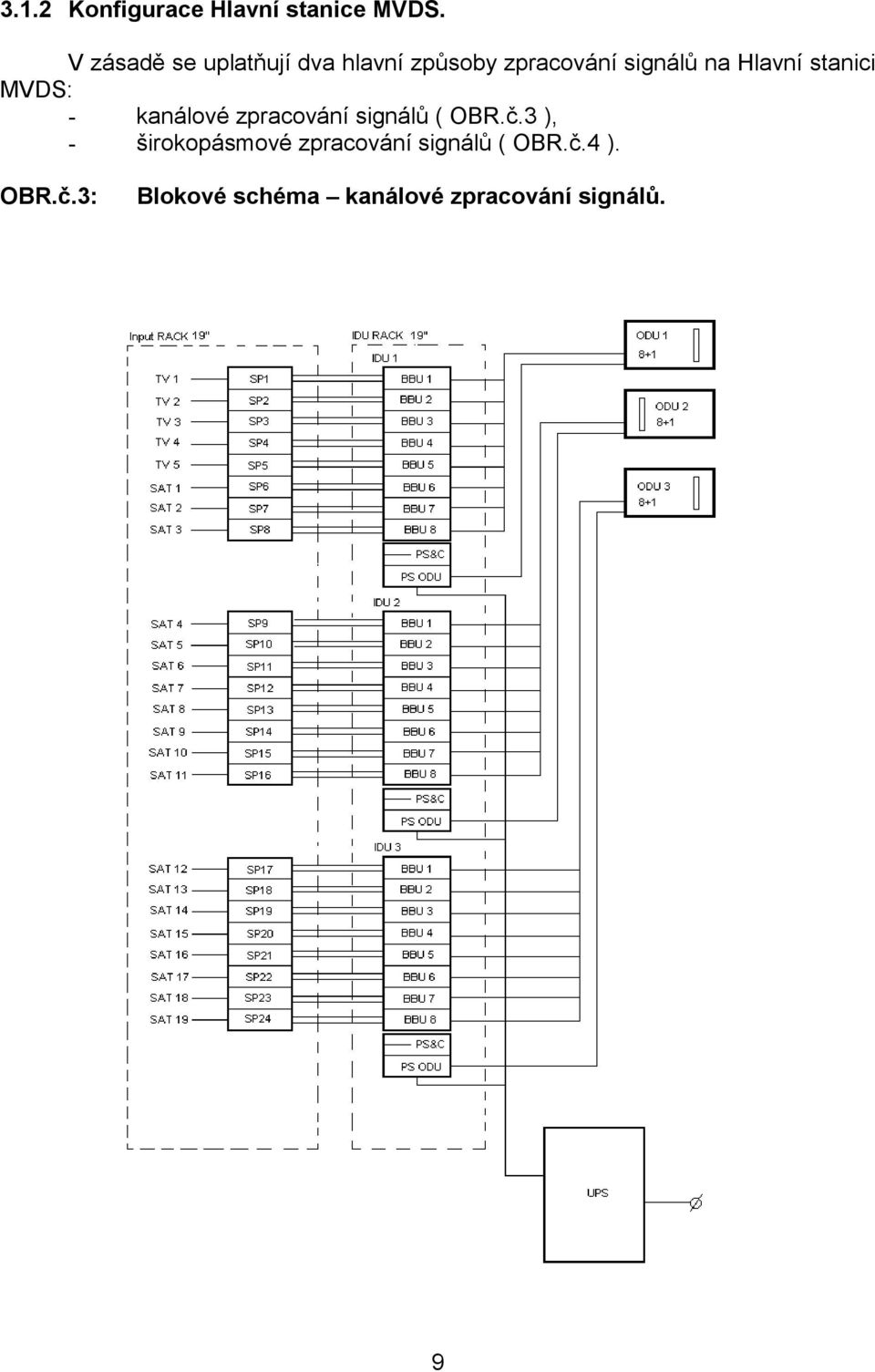 Hlavní stanici MVDS: - kanálové zpracování signálů ( OBR.č.