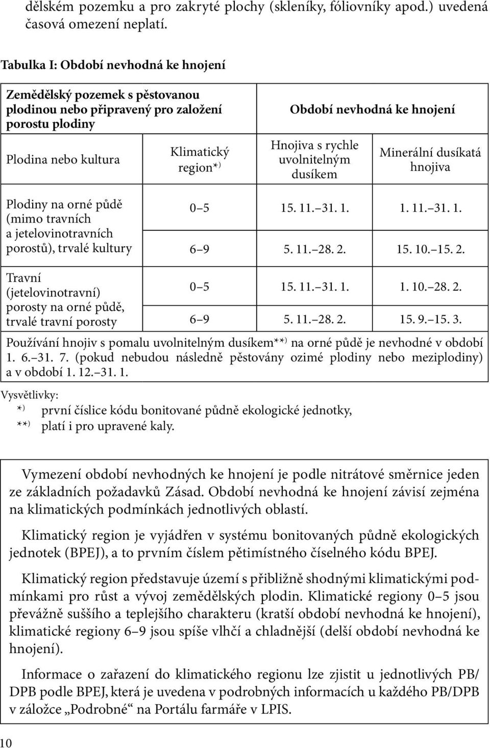 Hnojiva s rychle uvolnitelným dusíkem Minerální dusíkatá hnojiva Plodiny na orné půdě (mimo travních a jetelovinotravních porostů), trvalé kultury 0 5 15. 11. 31. 1. 1. 11. 31. 1. 6 9 5. 11. 28. 2. 15. 10.