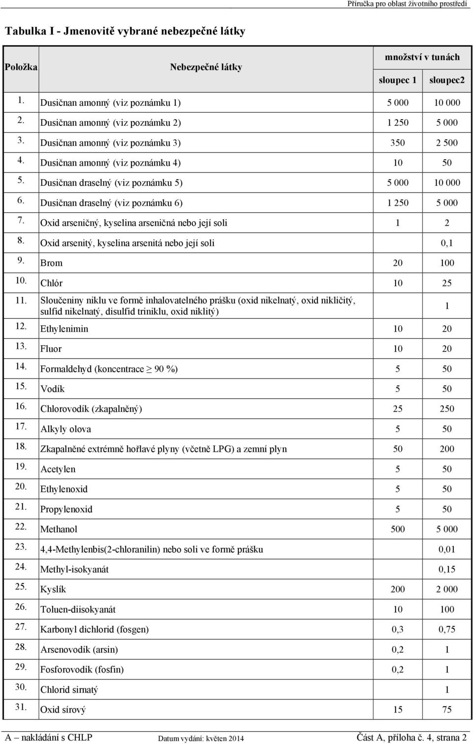 Dusičnan draselný (viz poznámku 6) 1 250 5 000 7. Oxid arseničný, kyselina arseničná nebo její soli 1 2 8. Oxid arsenitý, kyselina arsenitá nebo její soli 0,1 9. Brom 20 100 10. Chlór 10 25 11.