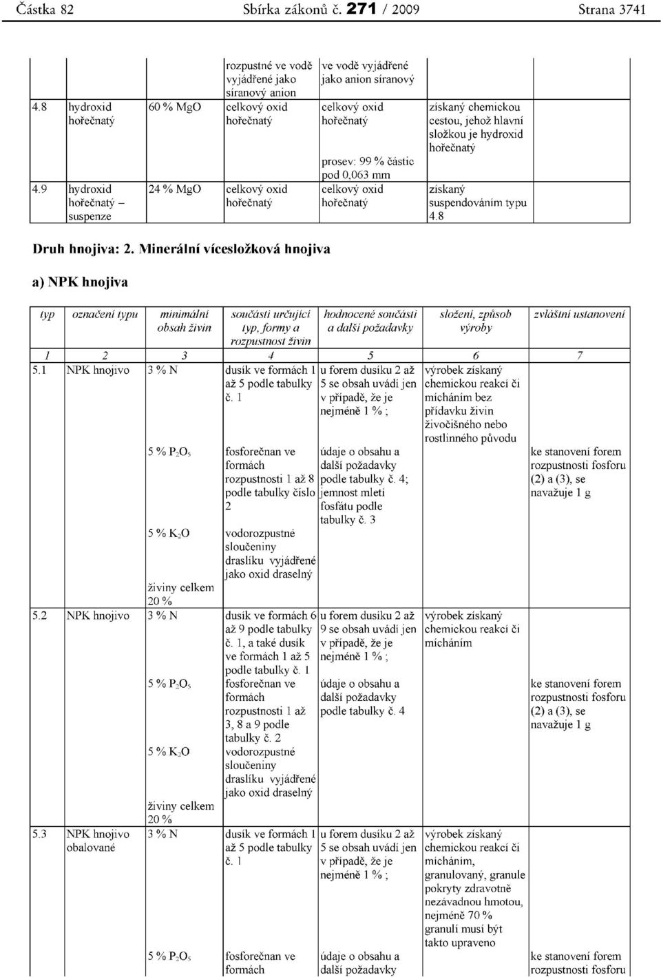 9 hydroxid 24%MgO celkovy oxid celkovy oxid ziskany horecnaty - horecnaty horecnaty suspendovanim typu suspenze 4.8 Drub bnojiva: 2.