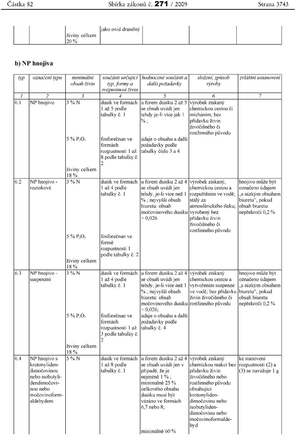 dalsipoiadavky vjroby rozpustnost zivin 6.1 NP hnojivo 3%N dusik ve formach u forem dusiku 2 az5 vyrobek ziskany 1 az5 podle se obsah uvadi jen chemickou cestou Ci tabulky C.