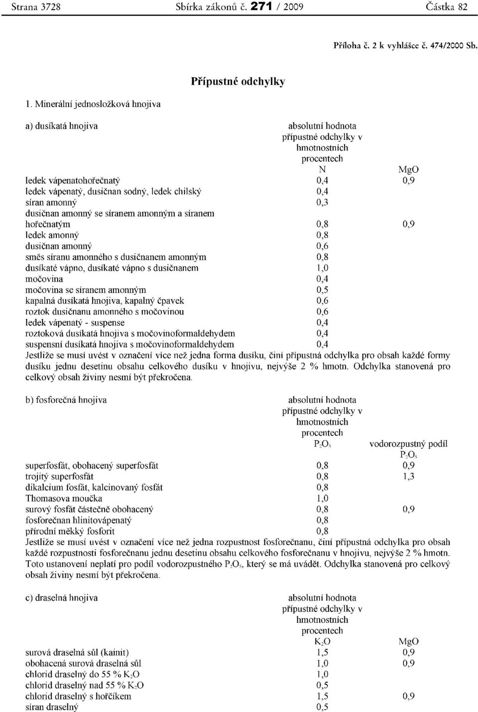 absolutni hodnota pripustne odchylky v hmotnostnich procentech N 0,4 0,4 0,3 horecnatym 0,8 ledek amonny 0,8 dusicnan amonny 0,6 smes siranu amonneho s dusicnanem amonnym 0,8 dusikate vapno, dusikate