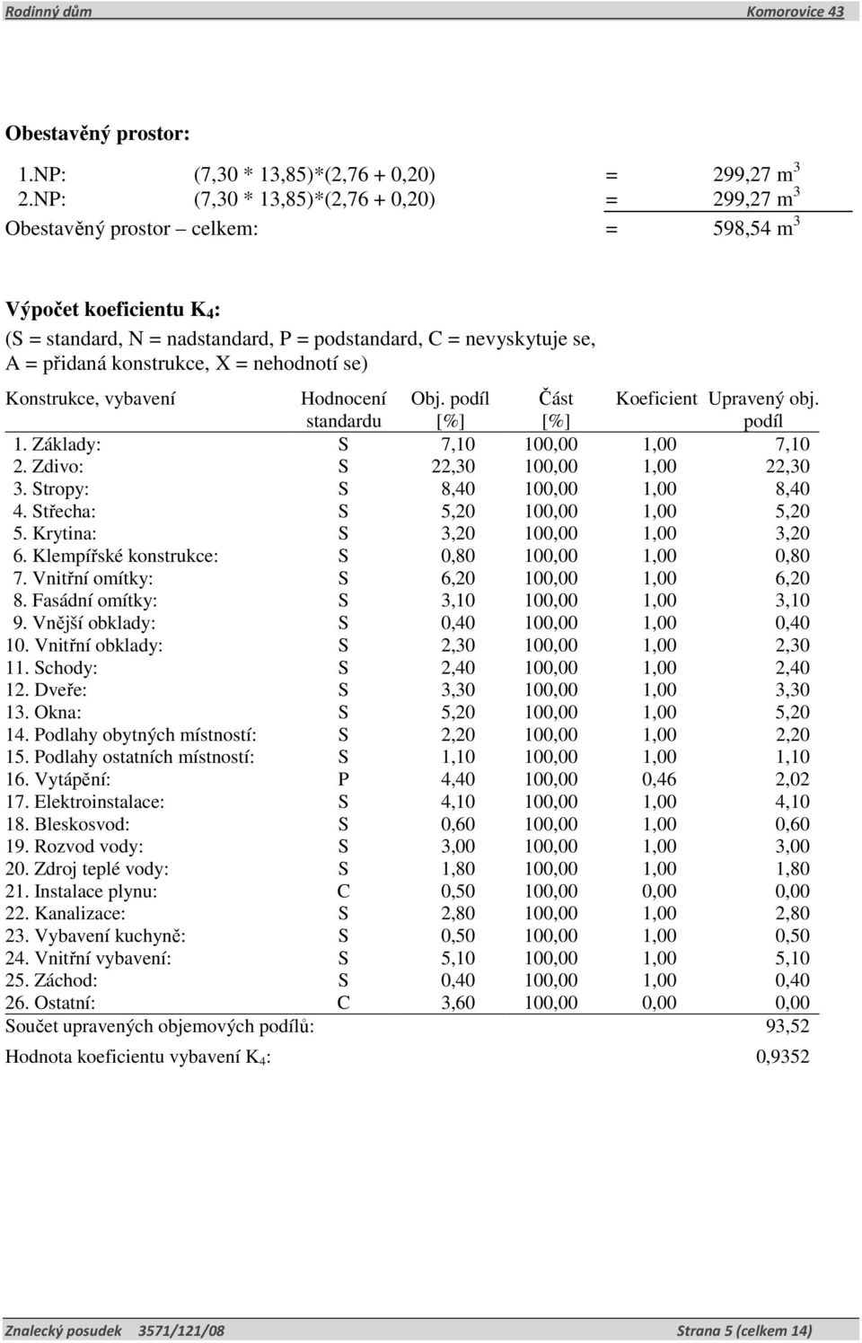 konstrukce, X = nehodnotí se) Konstrukce, vybavení Hodnocení standardu Obj. podíl [%] Část [%] Koeficient Upravený obj. podíl 1. Základy: S 7,10 100,00 1,00 7,10 2. Zdivo: S 22,30 100,00 1,00 22,30 3.