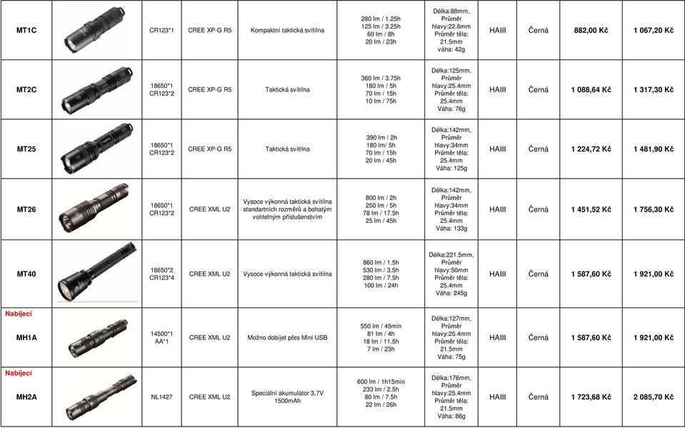 4mm Váha: 76g HAIII erná 1 088,64 K 1 317,30 K MT25 XP-G R5 Taktická svítilna 390 lm / 2h 180 lm/ 5h 70 lm / 15h 20 lm / 45h Délka:142mm, hlavy:34mm t la: 25.