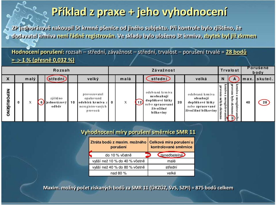 st P oruše né b ody X m alý stře dní velký m a lá středn í velká N A m a x. s ku teč.