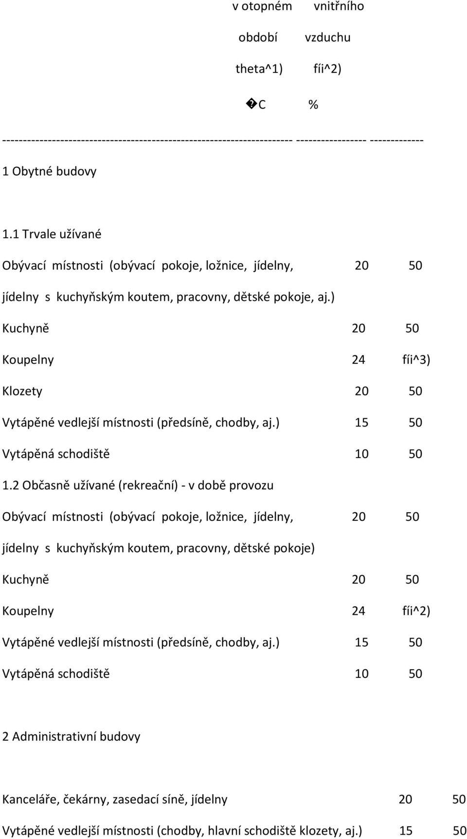 ) Kuchyně 20 50 Koupelny 24 fíi^3) Klozety 20 50 Vytápěné vedlejší místnosti (předsíně, chodby, aj.) 15 50 Vytápěná schodiště 10 50 1.