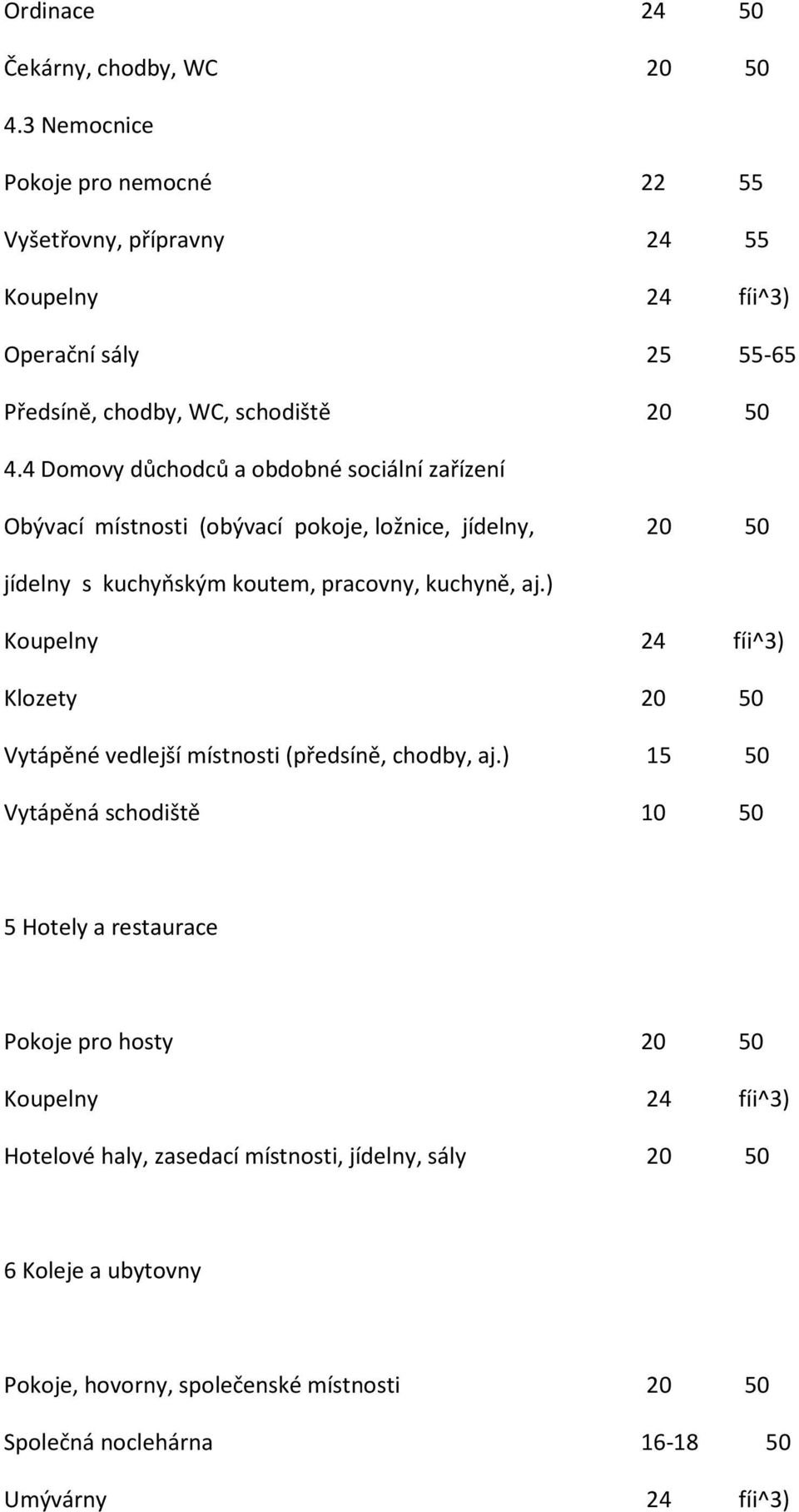 4 Domovy důchodců a obdobné sociální zařízení Obývací místnosti (obývací pokoje, ložnice, jídelny, 20 50 jídelny s kuchyňským koutem, pracovny, kuchyně, aj.