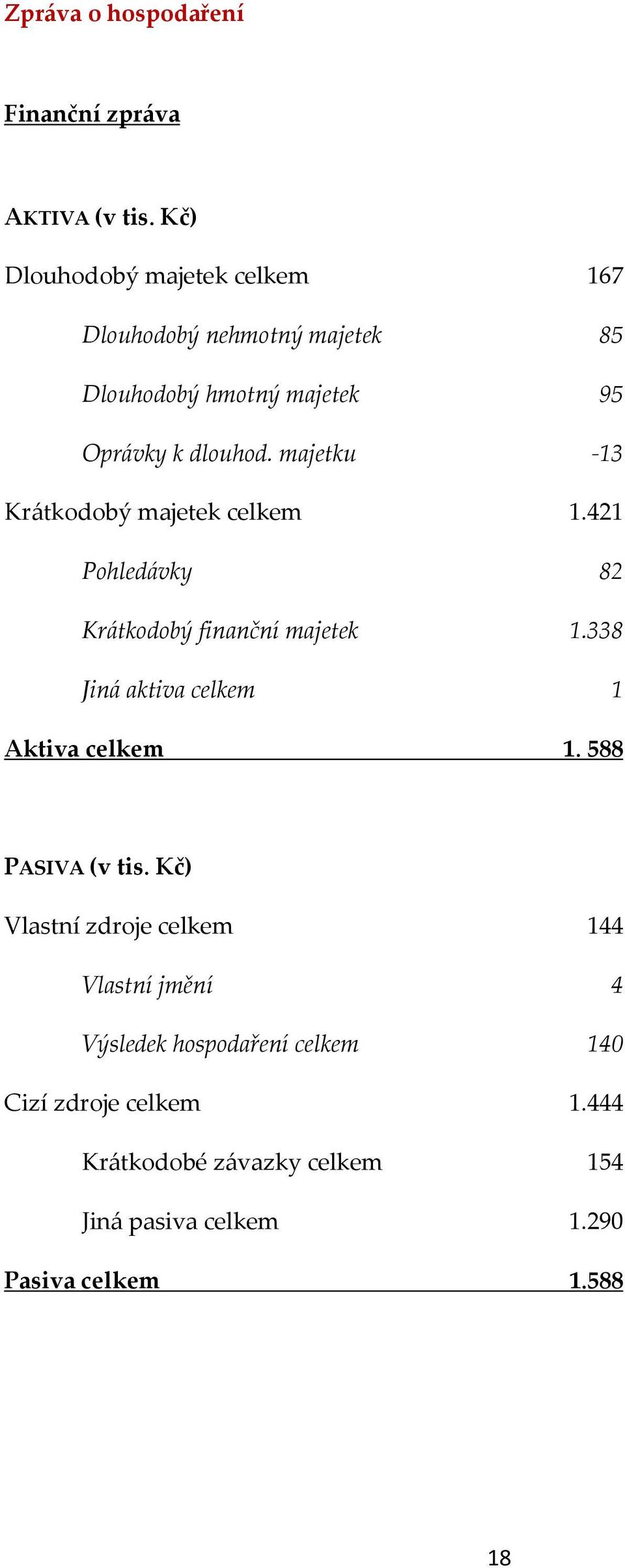 majetku -13 Krátkodobý majetek celkem 1.421 Pohledávky 82 Krátkodobý finanční majetek 1.