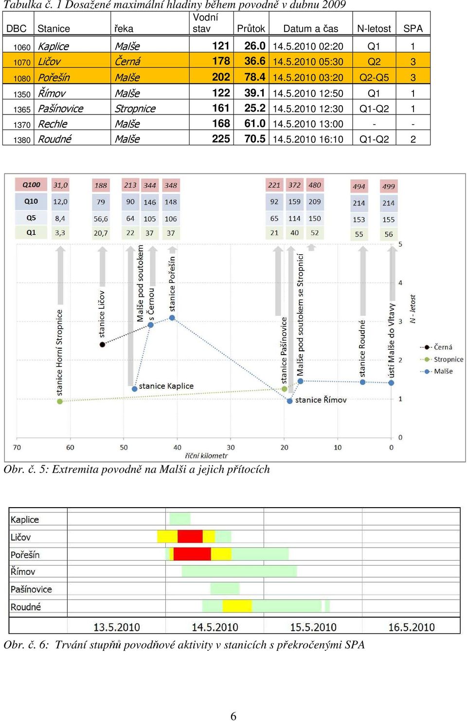 2 14.5.2010 12:30 Q1-Q2 1 1370 Rechle Malše 168 61.0 14.5.2010 13:00 - - 1380 Roudné Malše 225 70.5 14.5.2010 16:10 Q1-Q2 2 Obr. č.