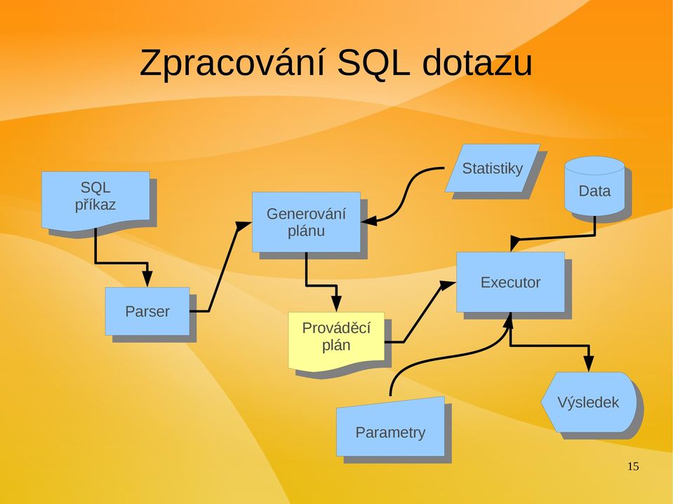 Statistiky Data Data Parser Parser Prováděcí